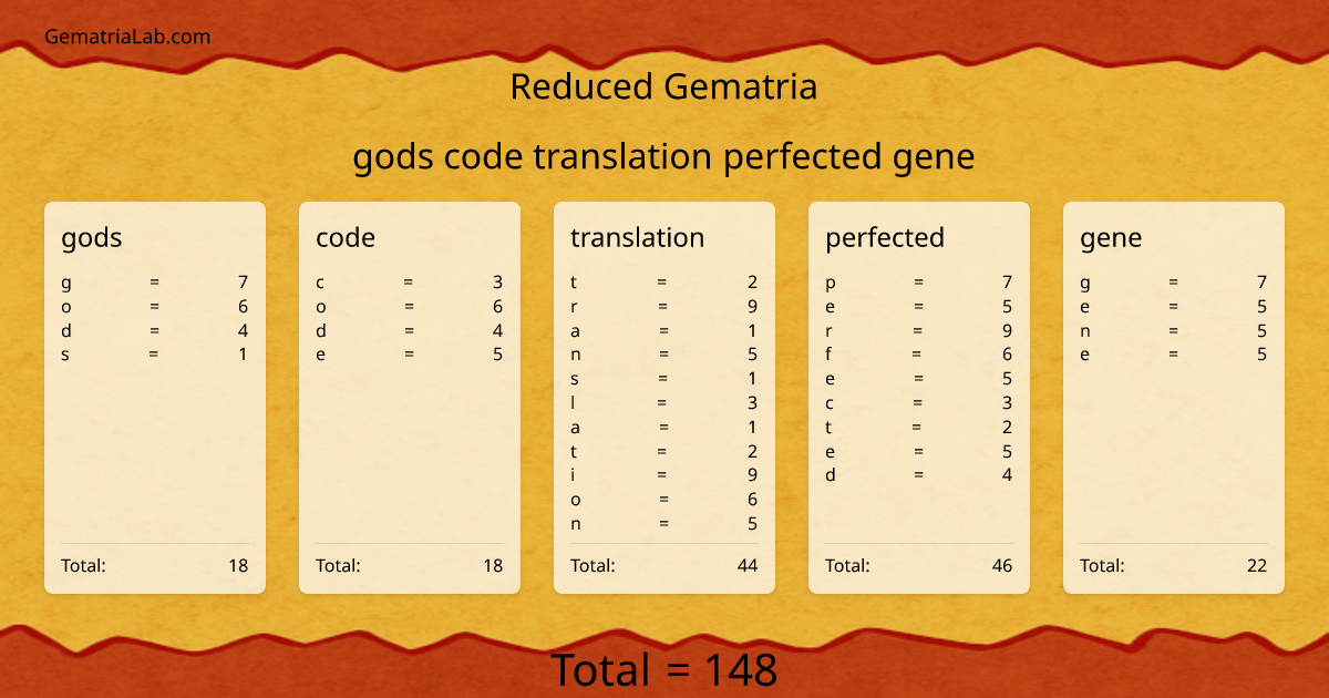 gods code translation perfected gene in reduced Gematria